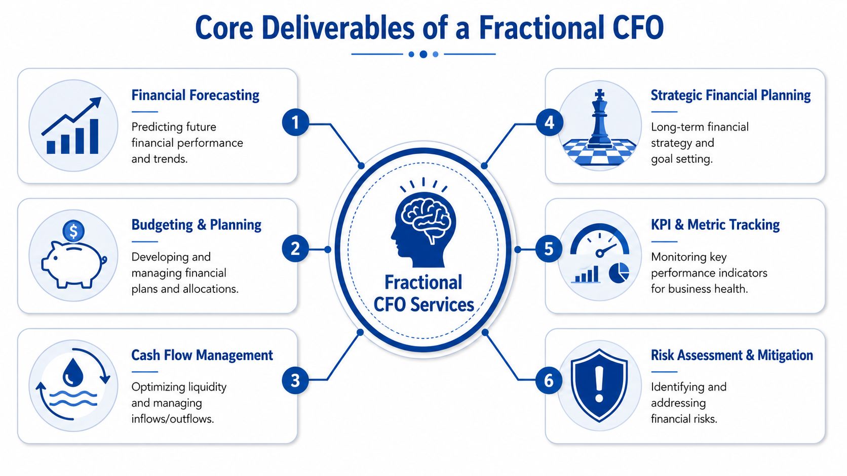 A diagram illustrating six core deliverables of fractional CFO services including forecasting, budgeting, and risk management.