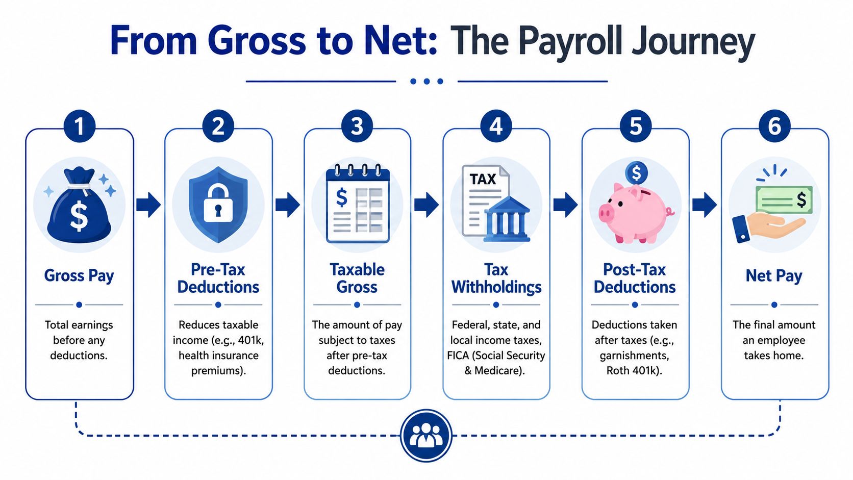 A diagram illustrating the six-step payroll journey from gross pay to the final net pay amount.