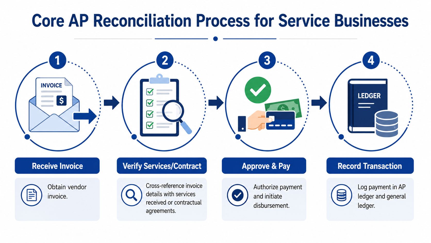 A flowchart showing the four steps of the core accounts payable reconciliation process for service businesses.