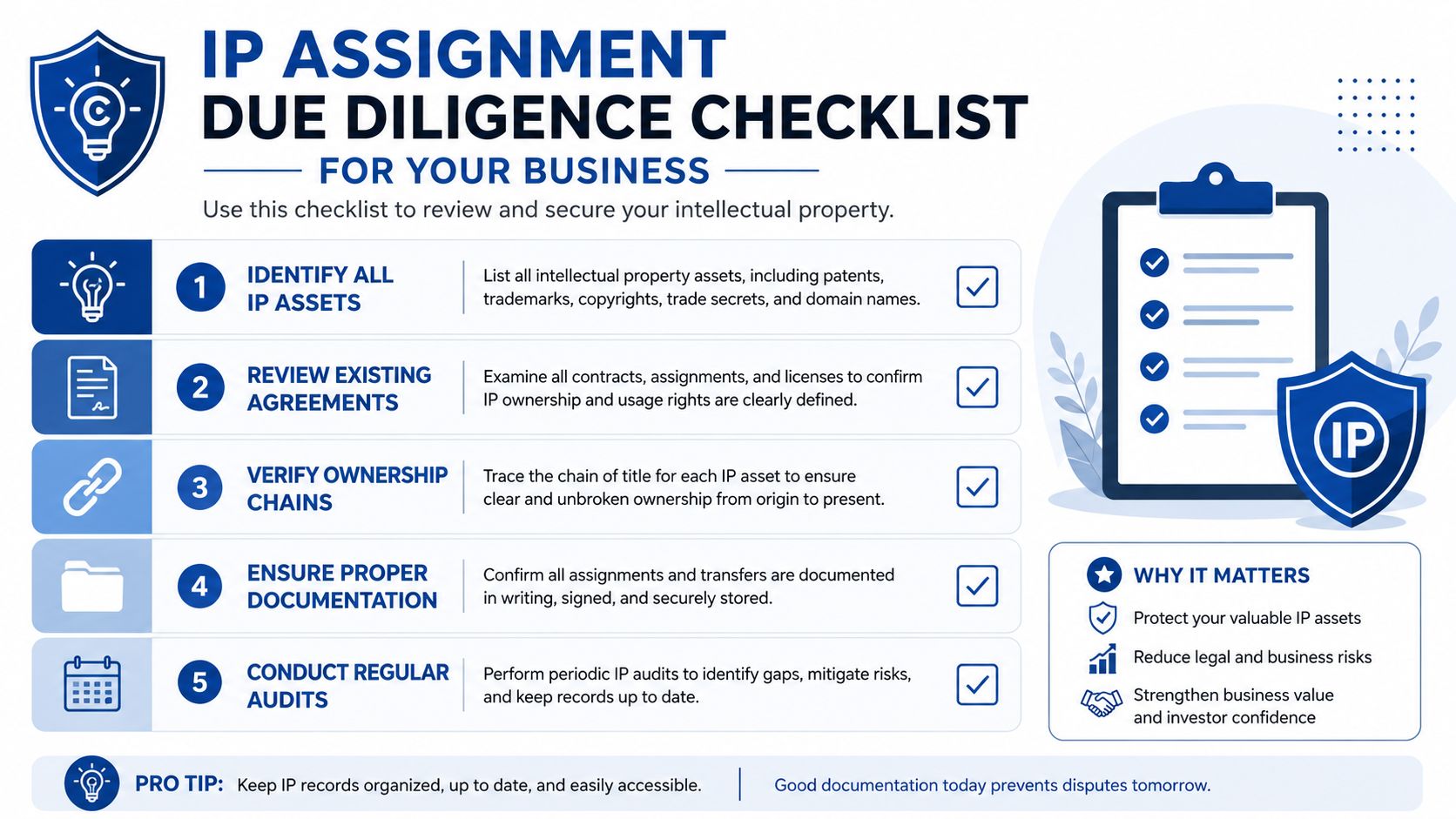 An infographic titled IP Assignment Due Diligence Checklist outlining five essential steps for managing business intellectual property assets.