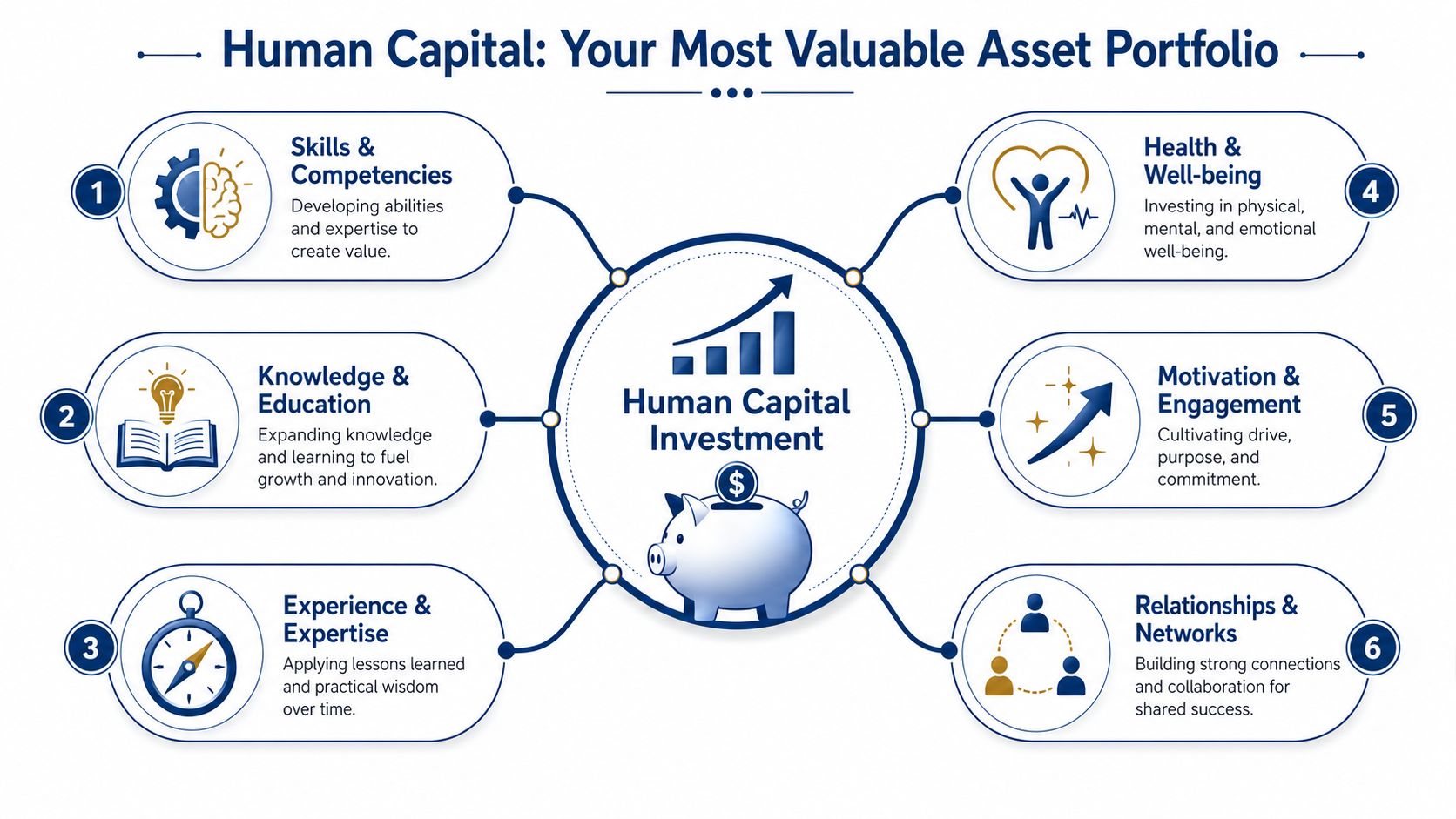 An infographic titled Human Capital showing six key investment pillars including skills, health, and networking.