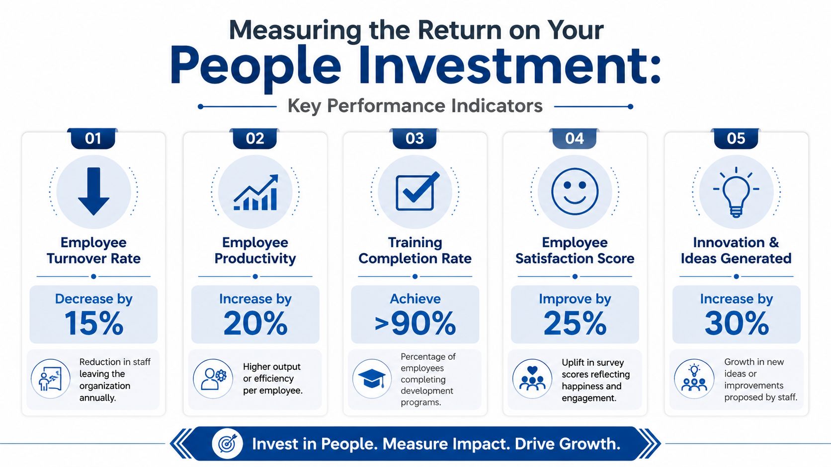 An infographic displaying five key performance indicators for measuring return on investment in company employees.