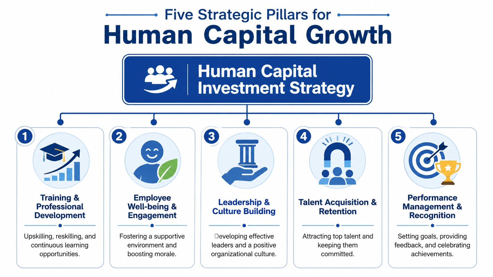 A strategic diagram illustrating five essential pillars for effective human capital investment and organizational growth.