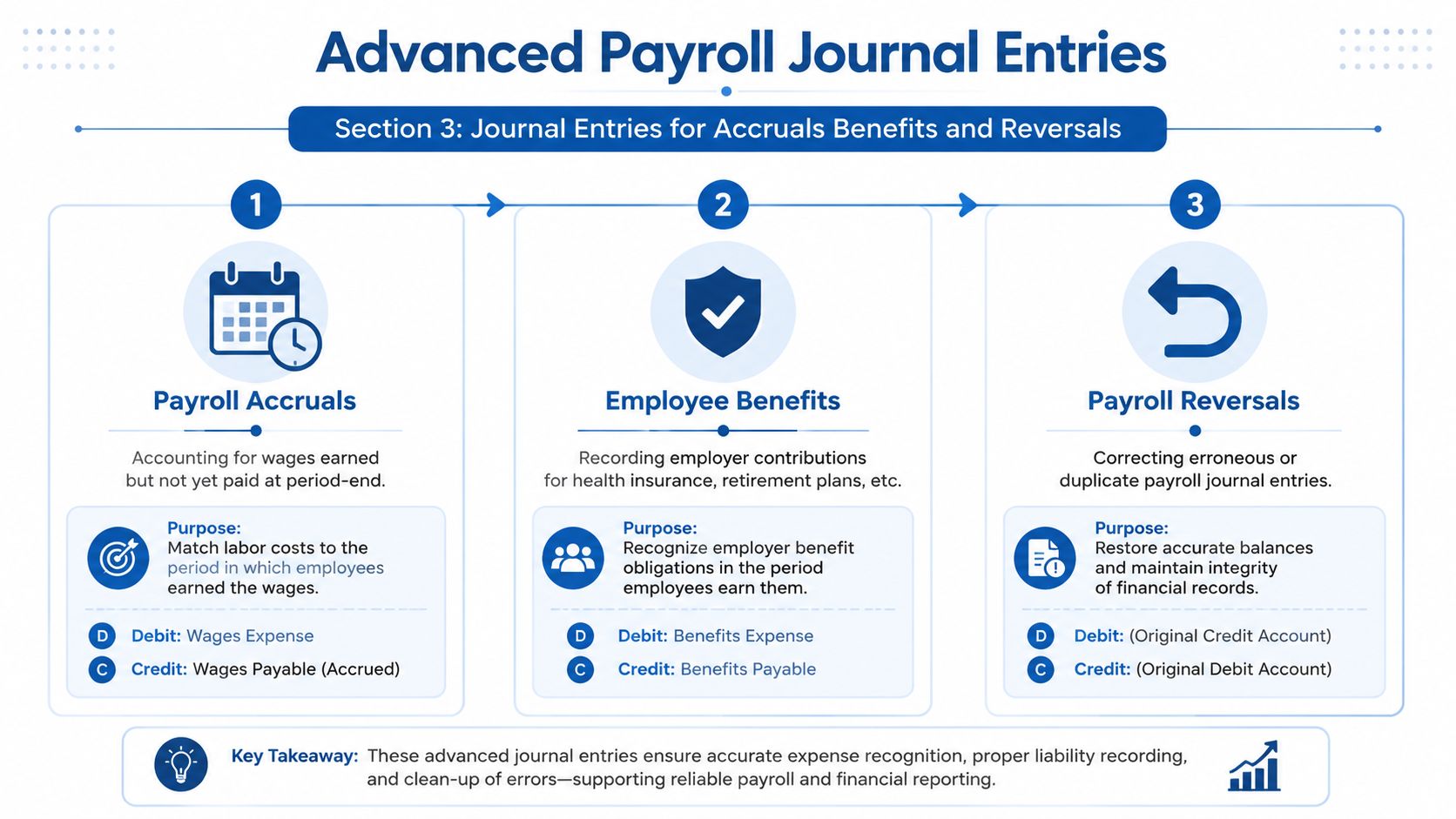 A diagram detailing three types of advanced payroll journal entries: accruals, employee benefits, and payroll reversals.