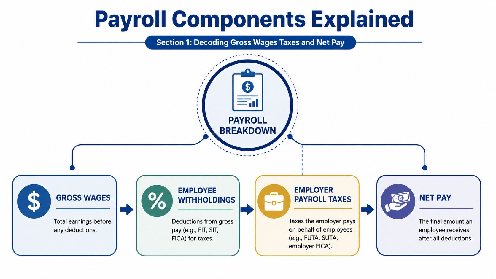 A diagram explaining the components of payroll, including gross wages, employee withholdings, employer taxes, and net pay.