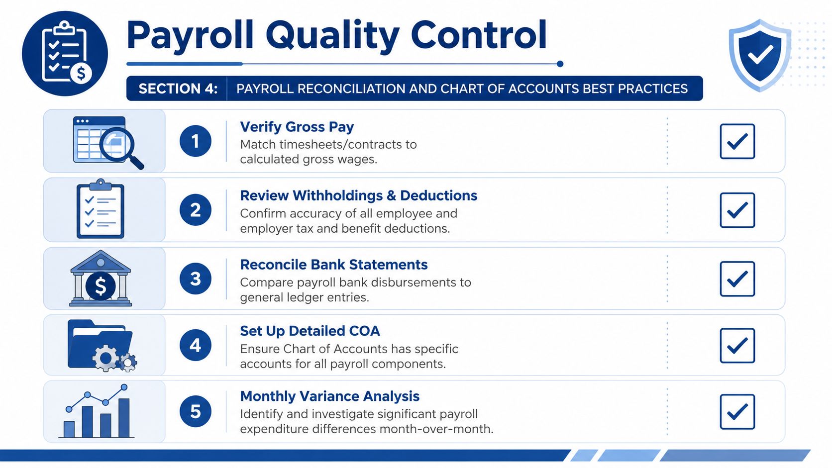 A checklist infographic titled Payroll Quality Control outlining five essential steps for accurate financial reconciliation and reporting.