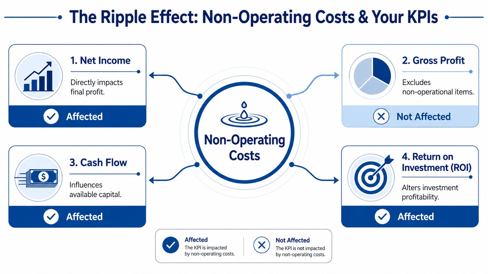 An infographic showing how non-operating costs affect various business key performance indicators like net income and ROI.