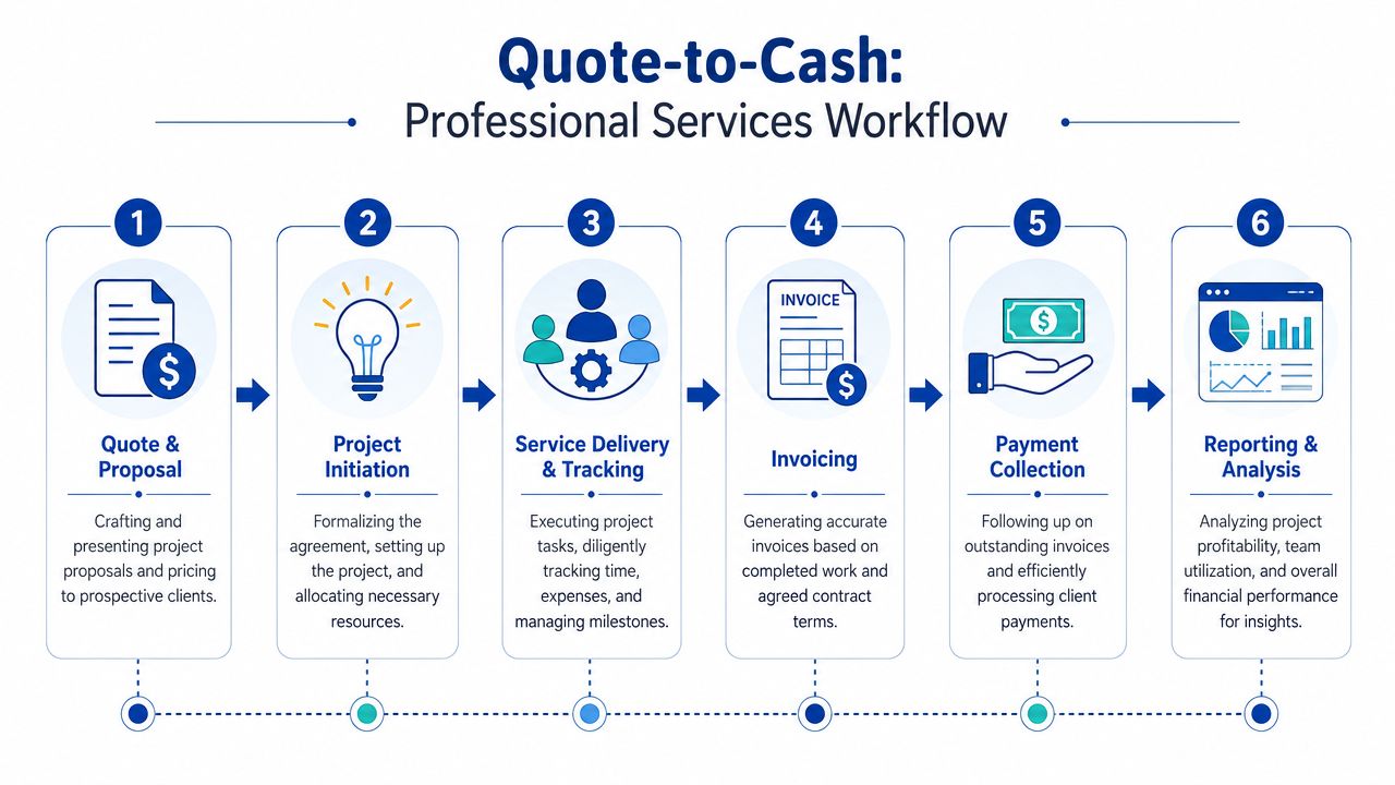 A diagram illustrating the six-step quote-to-cash professional services workflow from initial proposal to final financial analysis.