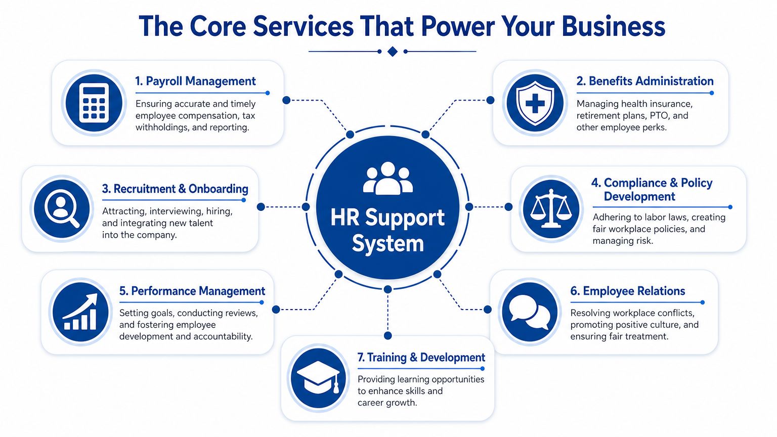 A diagram outlining seven core business HR support services including payroll, benefits, recruitment, compliance, performance, relations, and training.