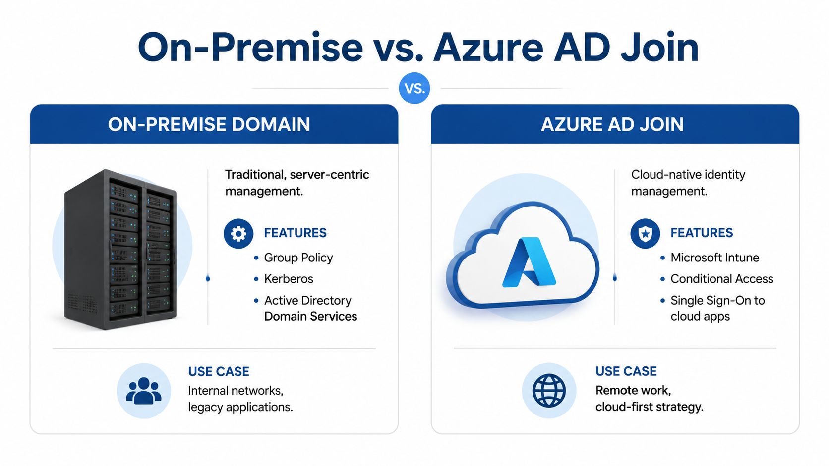 A comparison chart showing the differences between On-Premise Domain and Azure AD Join identity management solutions.