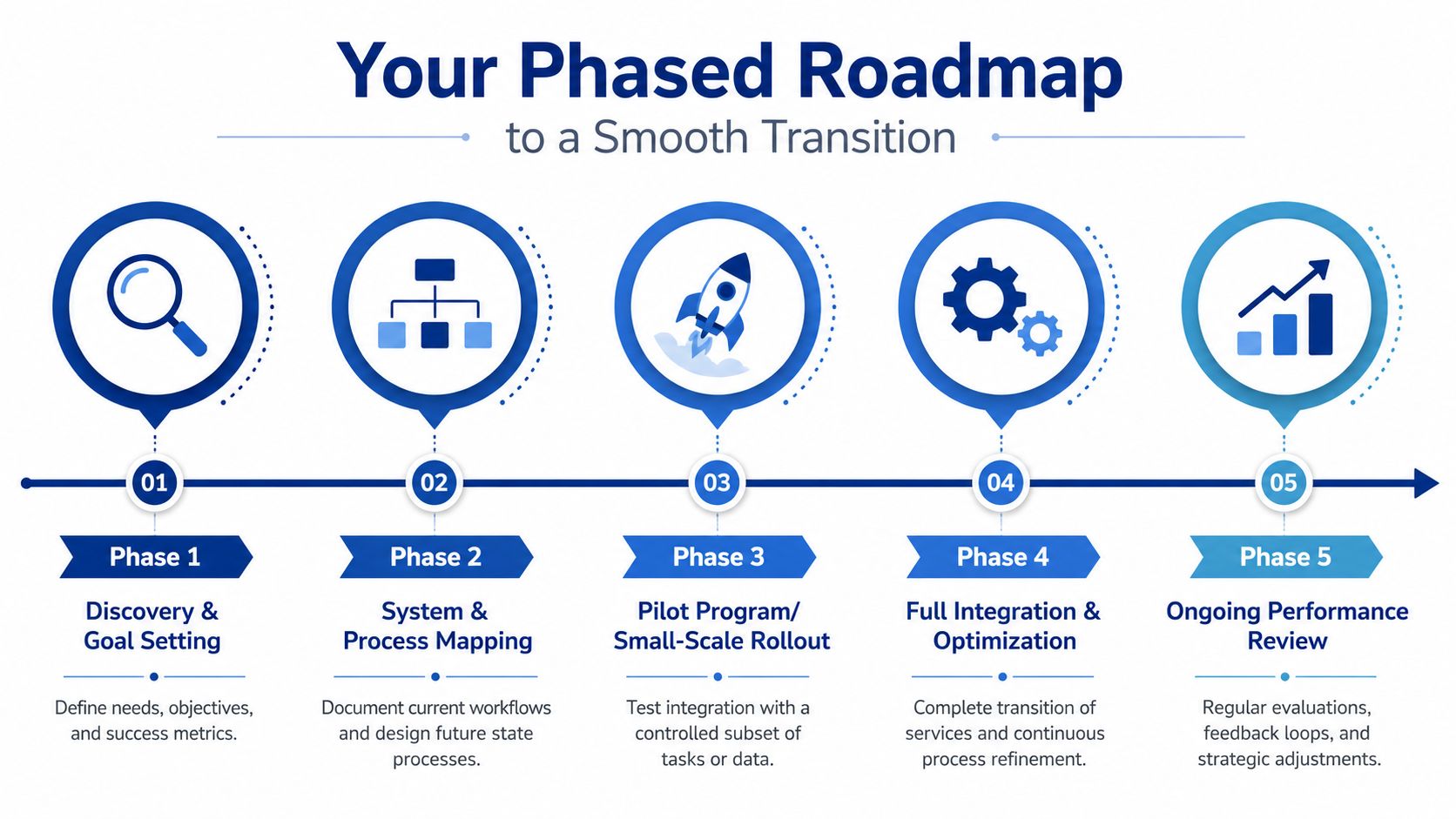 A five-step roadmap infographic for a smooth business transition, covering discovery, mapping, rollout, integration, and performance review.