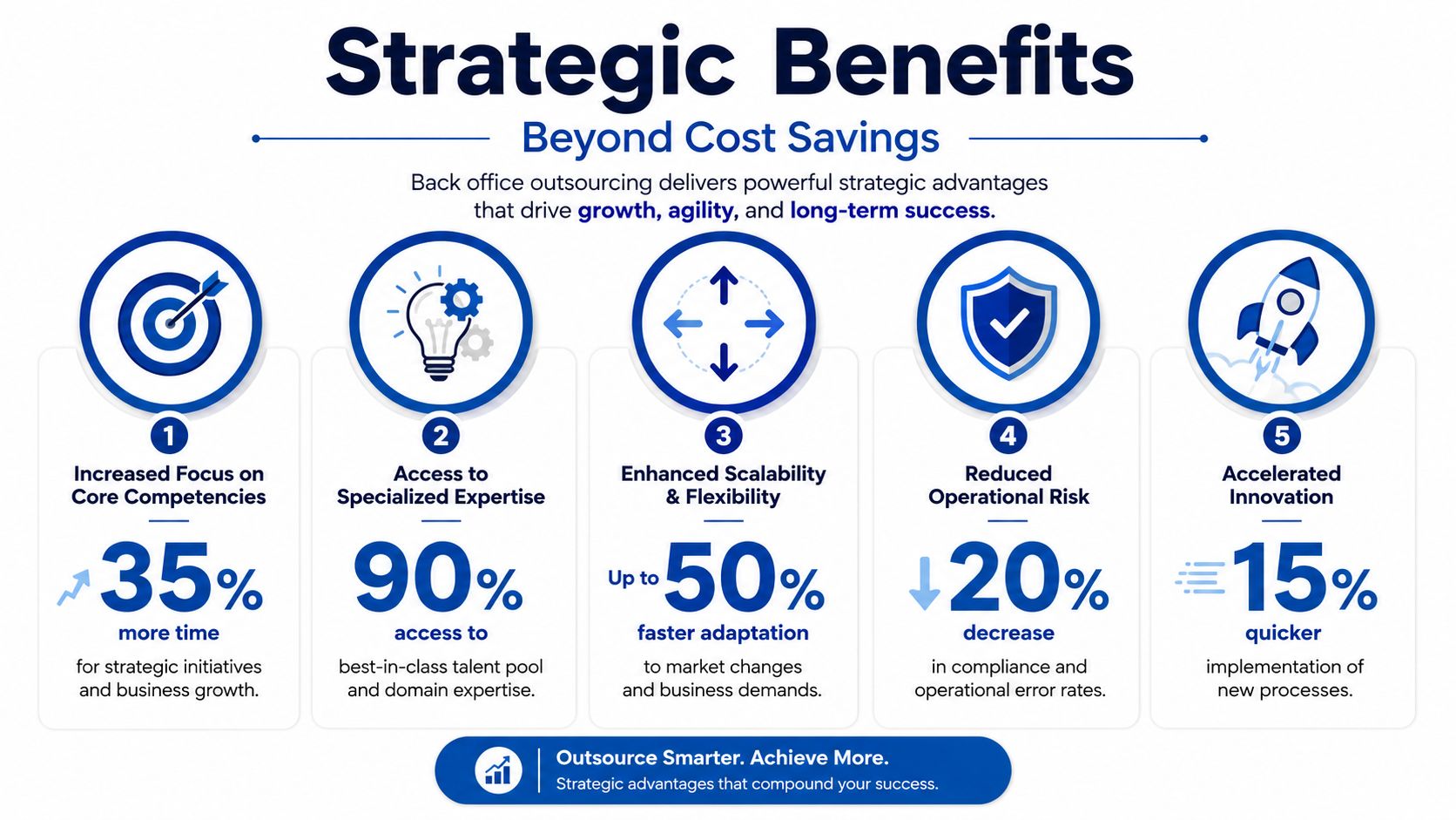 An infographic showing five key strategic benefits of back office outsourcing including increased focus and innovation.