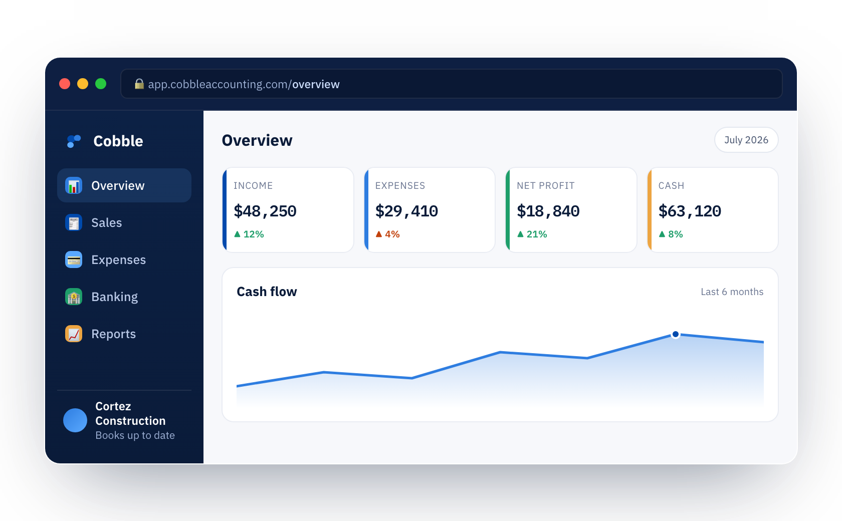 Cobble Accounting overview dashboard showing income, expenses, net profit, cash, and a six-month cash-flow chart