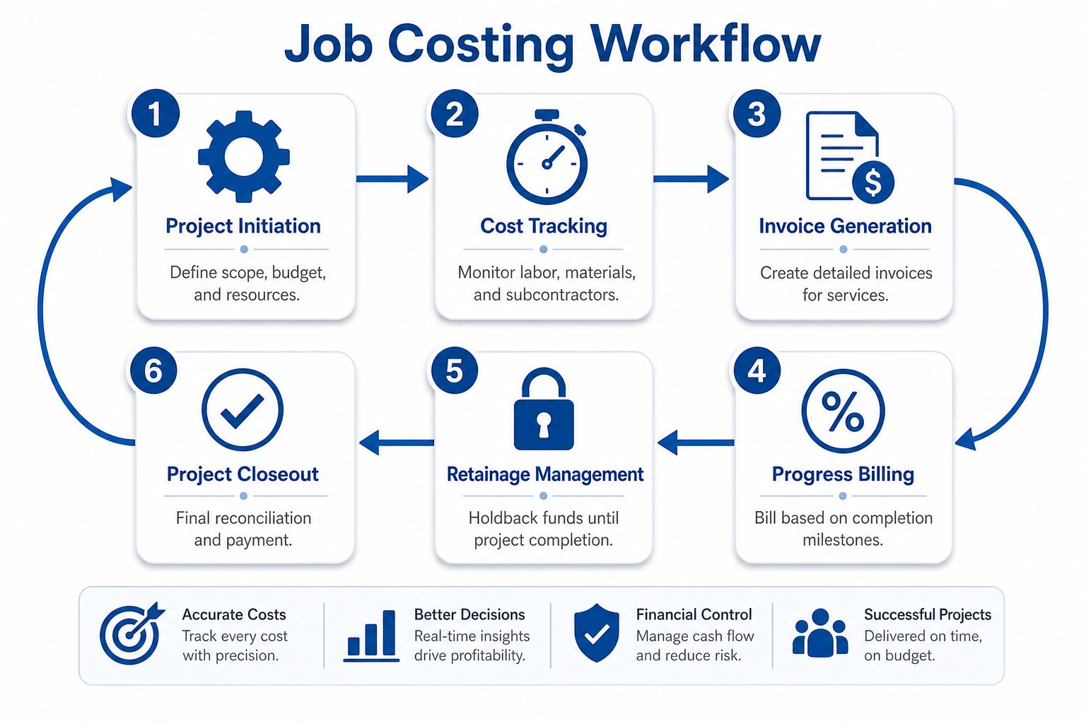 A six-step job costing workflow infographic detailing the project lifecycle from initiation to closeout for construction businesses.