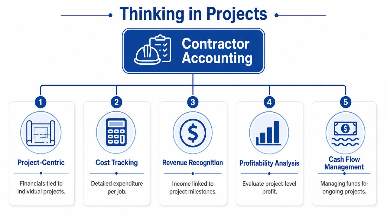 A diagram outlining the core principles of contractor accounting, including project-centric financials and cash flow management.