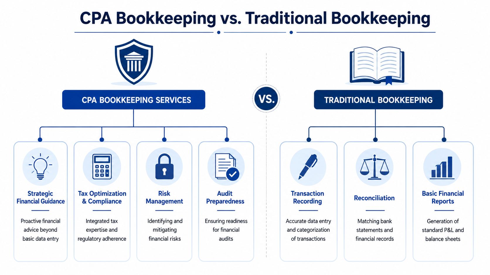 A comparison chart showing the differences between CPA bookkeeping services and traditional bookkeeping methods for financial management.