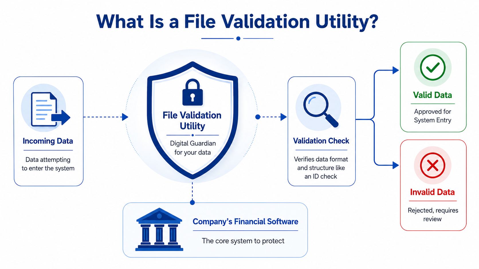 A diagram illustrating a file validation utility as a digital guardian for protecting financial software systems.