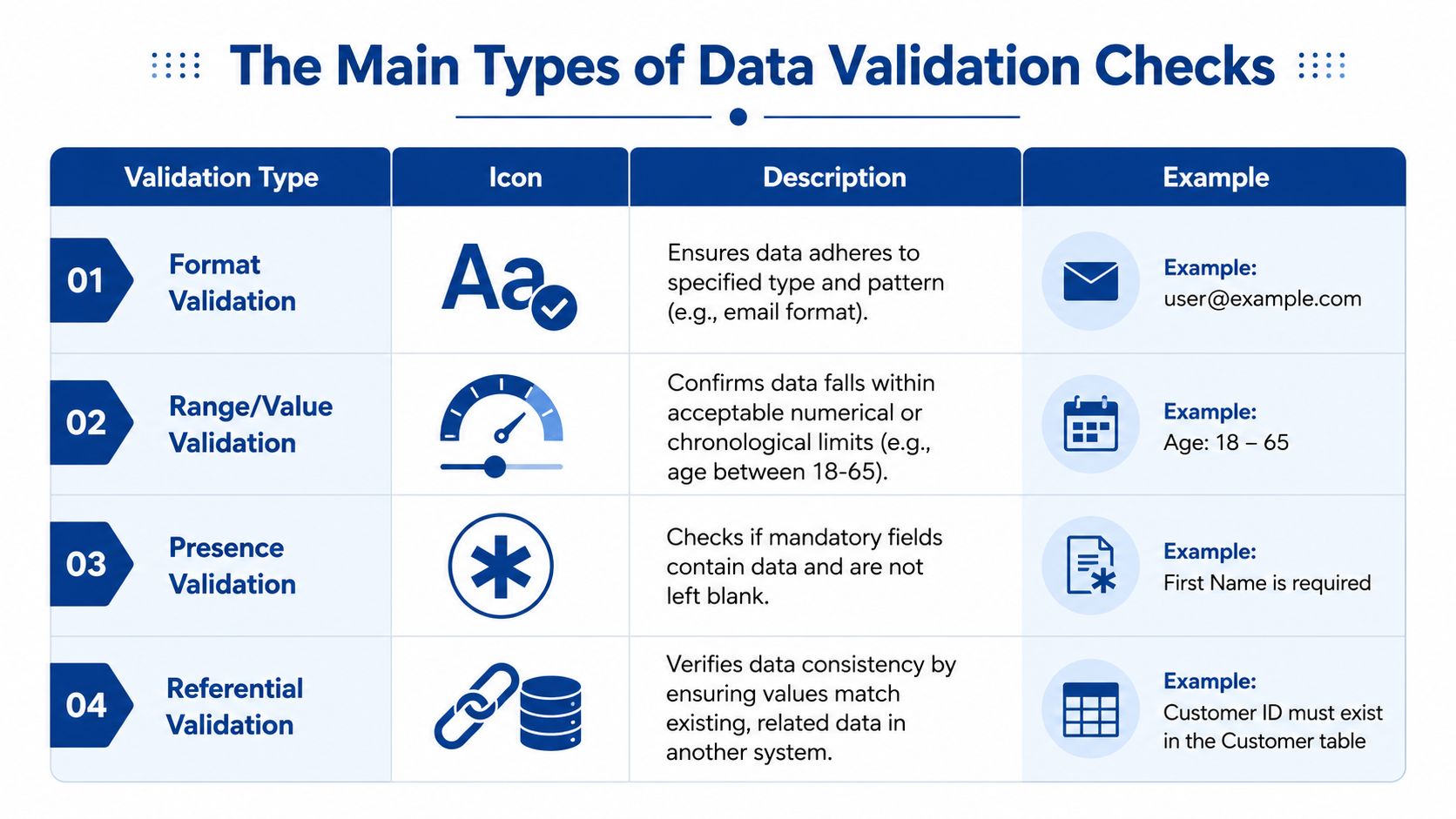 A table outlining four main types of data validation checks: format, range, presence, and referential validation.