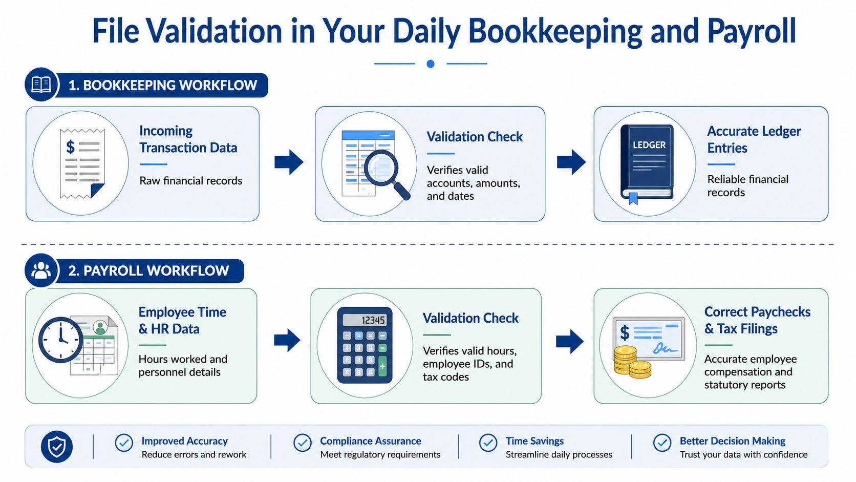An infographic showing the file validation process for bookkeeping and payroll workflows to ensure accurate financial data.