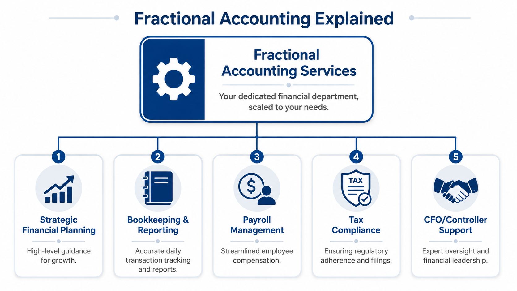 A diagram illustrating five key components of fractional accounting services for business financial management and growth.