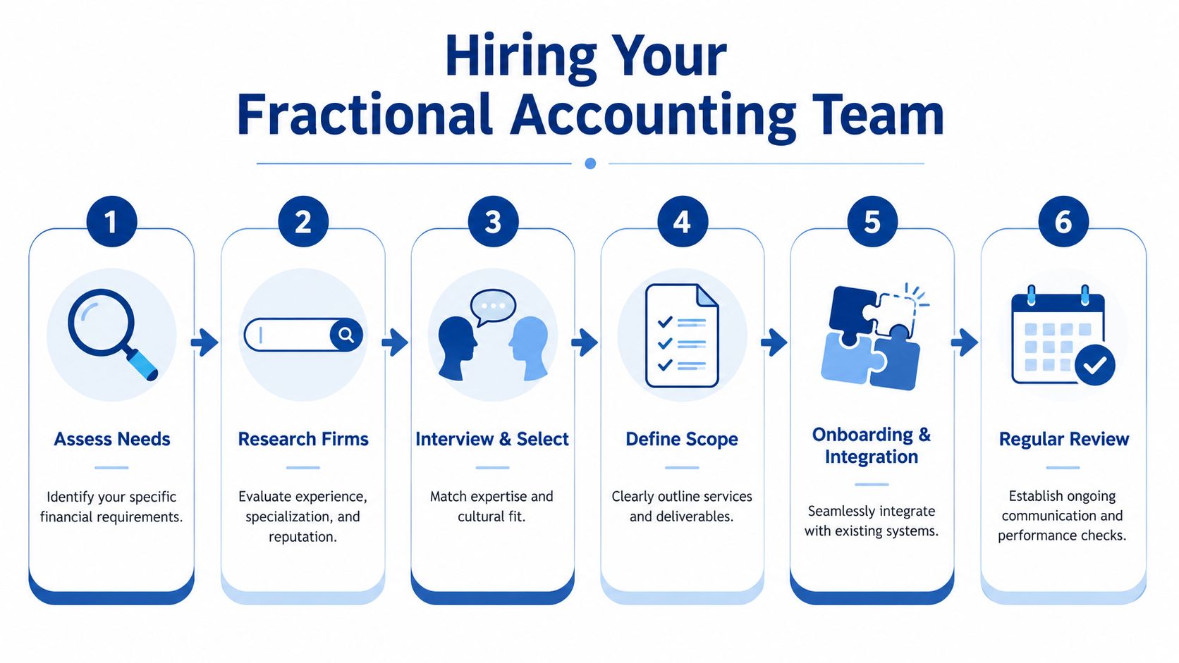 A six-step infographic guide illustrating the professional process for hiring a fractional accounting team for businesses.