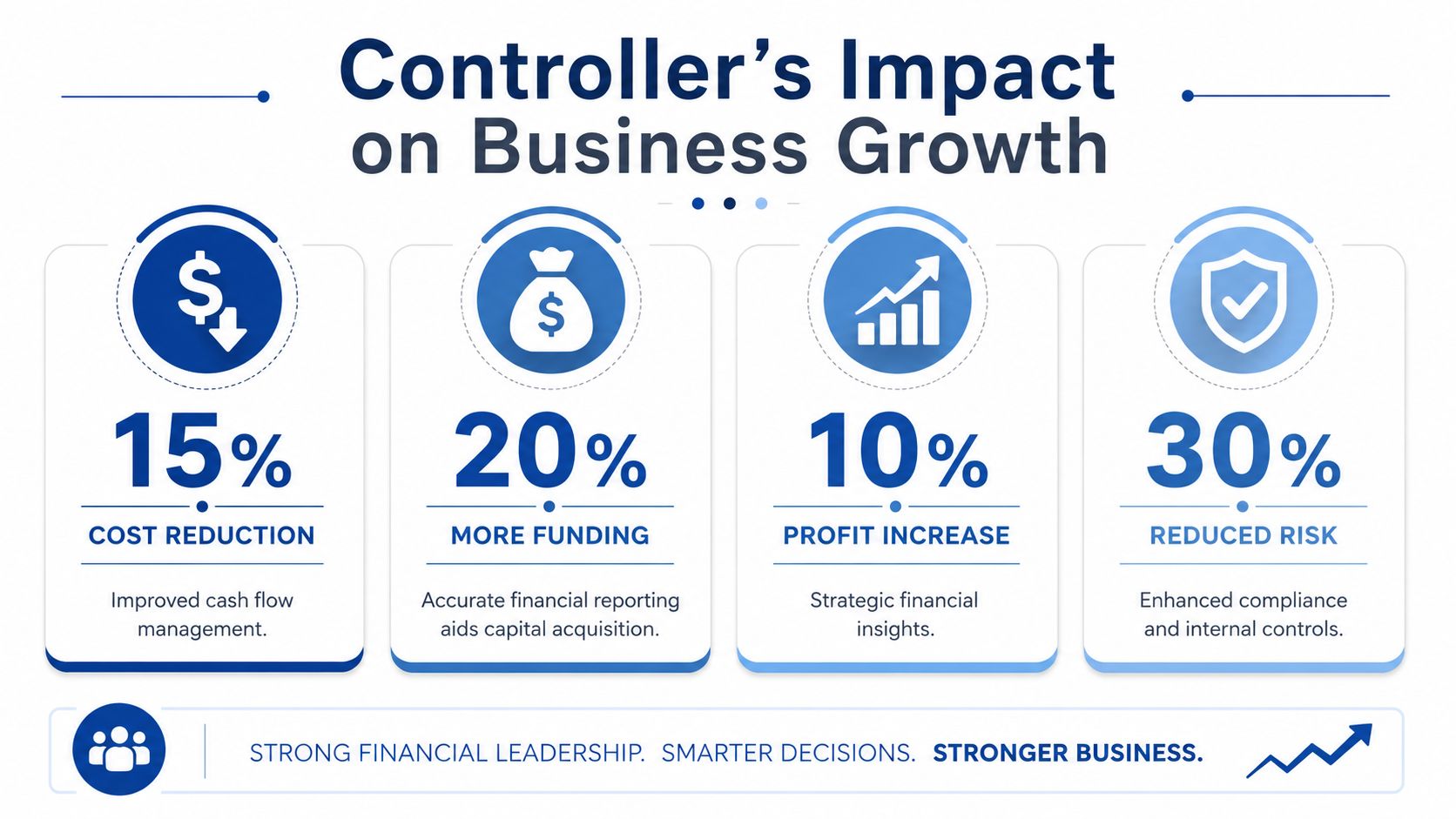 An infographic detailing the controller's impact on business growth through cost reduction, funding, profit, and risk mitigation.