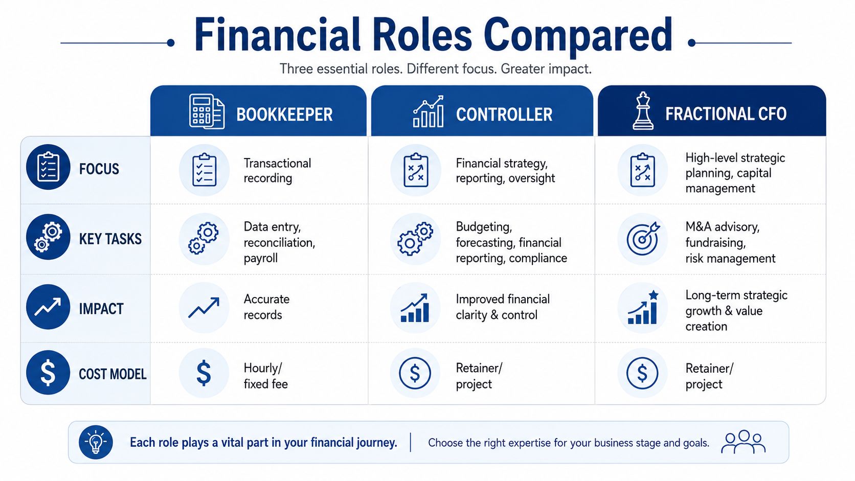 A comparison chart outlining the distinct roles, tasks, impacts, and cost models of a bookkeeper, controller, and fractional CFO.