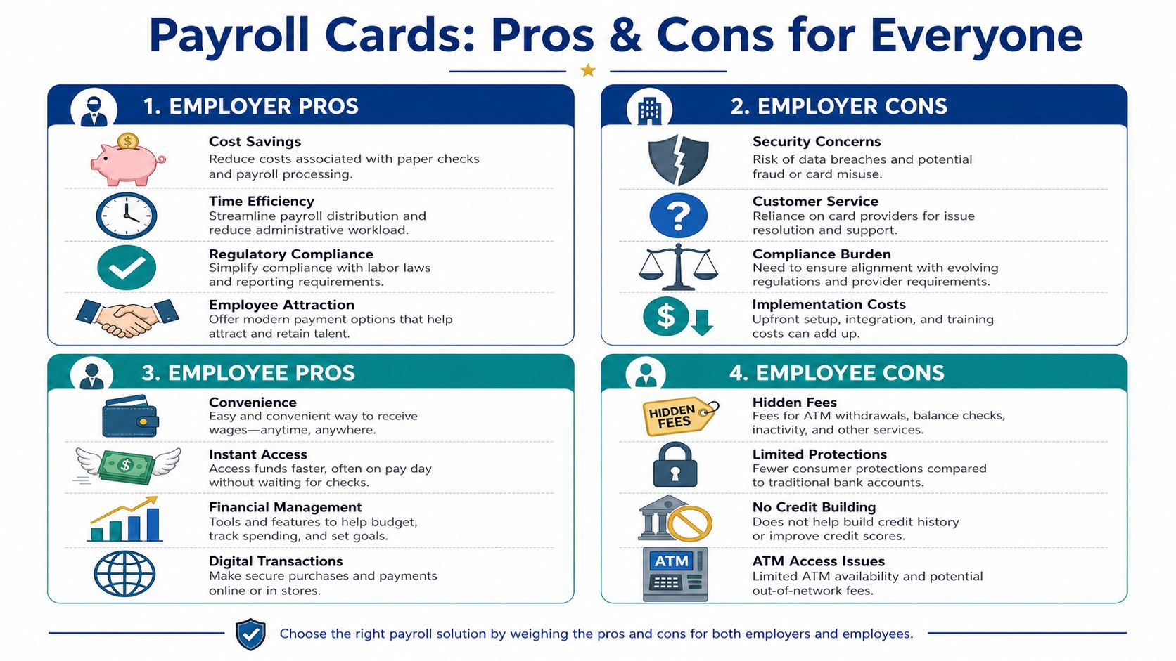 An infographic titled Payroll Cards: Pros & Cons for Everyone, detailing benefits and drawbacks for employers and employees.