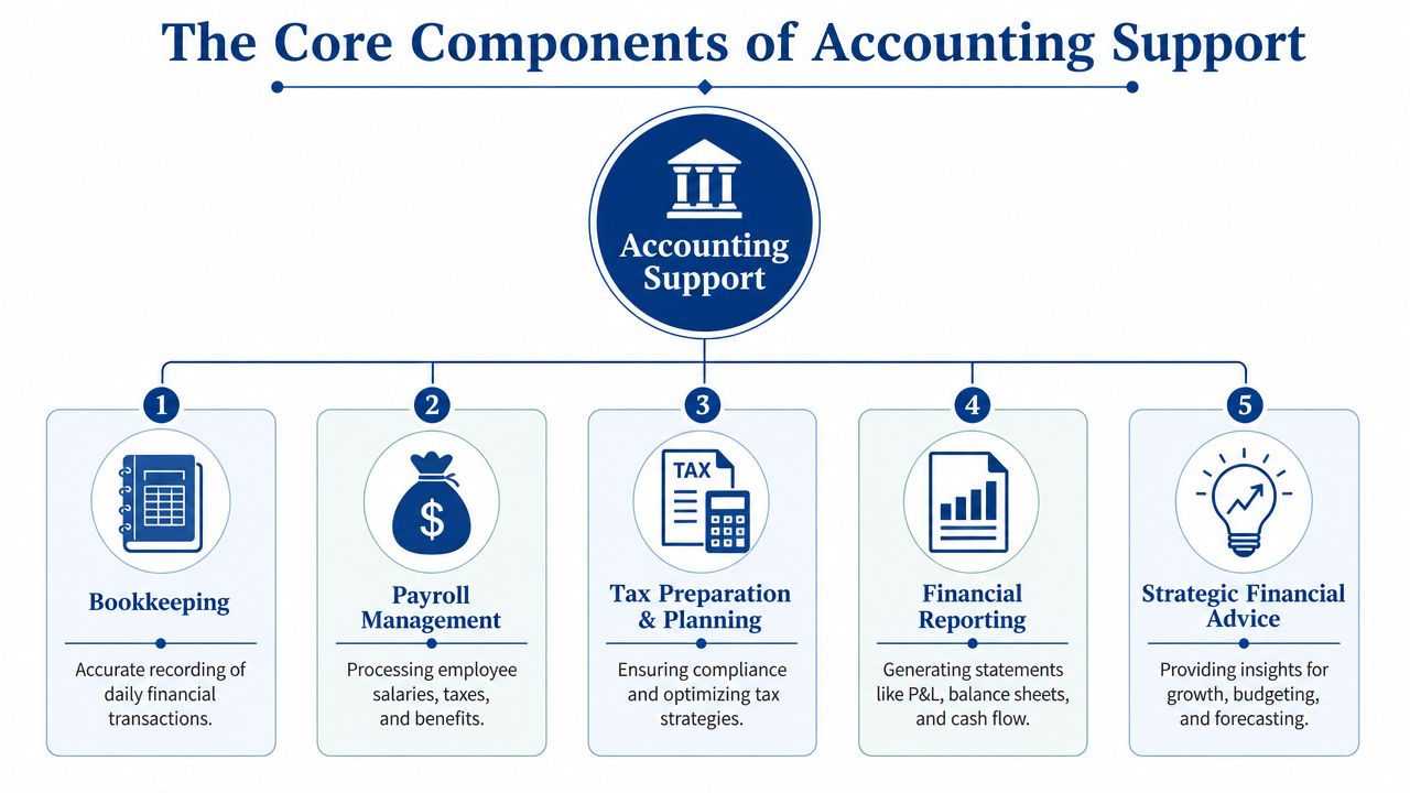 A diagram outlining the five core components of accounting support including bookkeeping, payroll, taxes, reporting, and strategy.