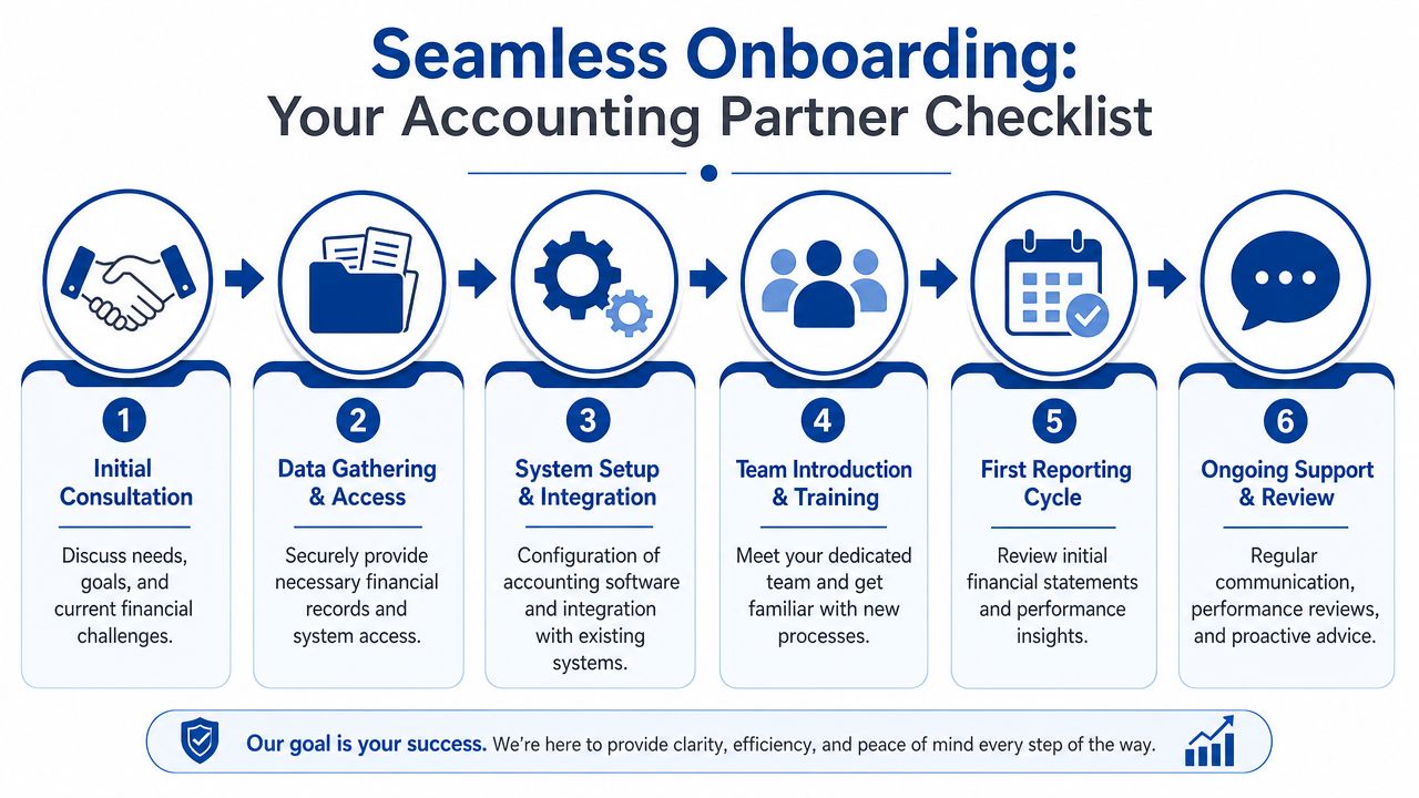A step-by-step checklist infographic showing the six-stage accounting partner onboarding process for new business clients.