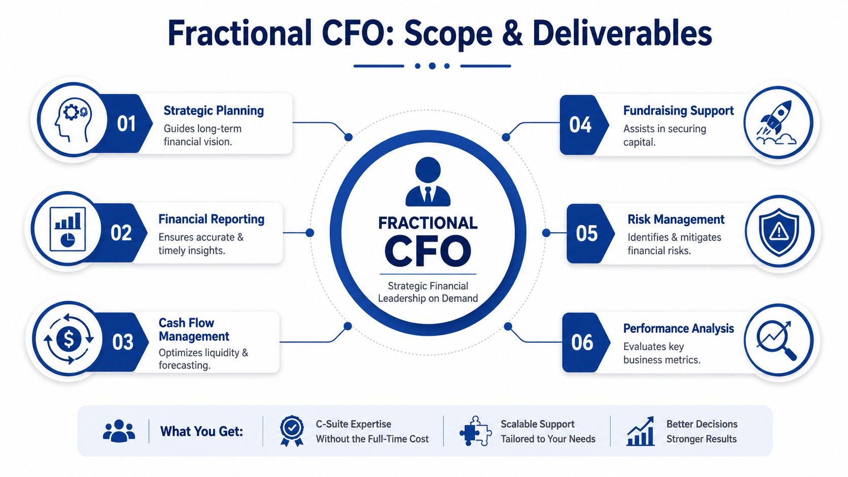 An infographic detailing the core scope and deliverables of a Fractional CFO service for business leadership.