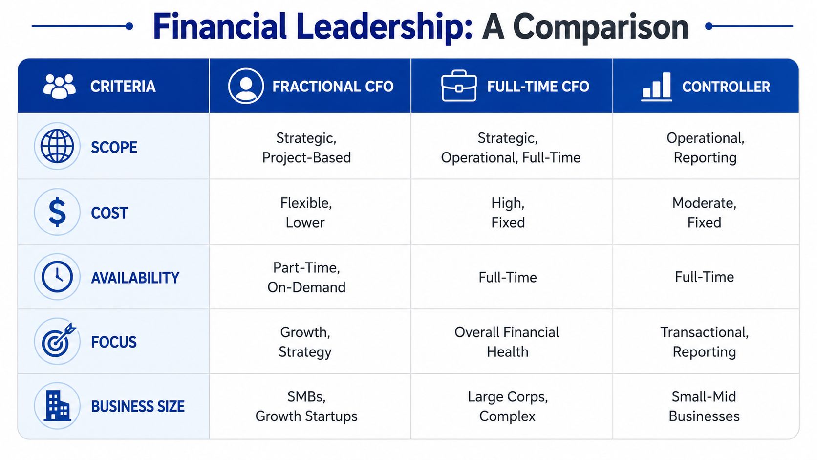 A comparison table outlining the key differences between a Fractional CFO, Full-Time CFO, and a Financial Controller.
