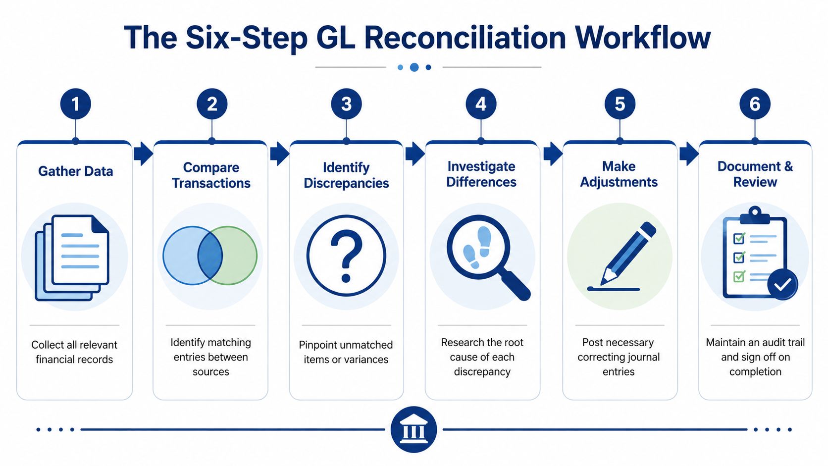 A six-step infographic illustrating the general ledger reconciliation workflow process from gathering data to final review.