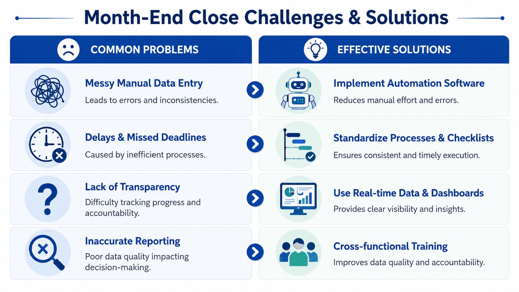 A infographic chart illustrating common month-end close accounting problems alongside effective strategies for organizational improvement.