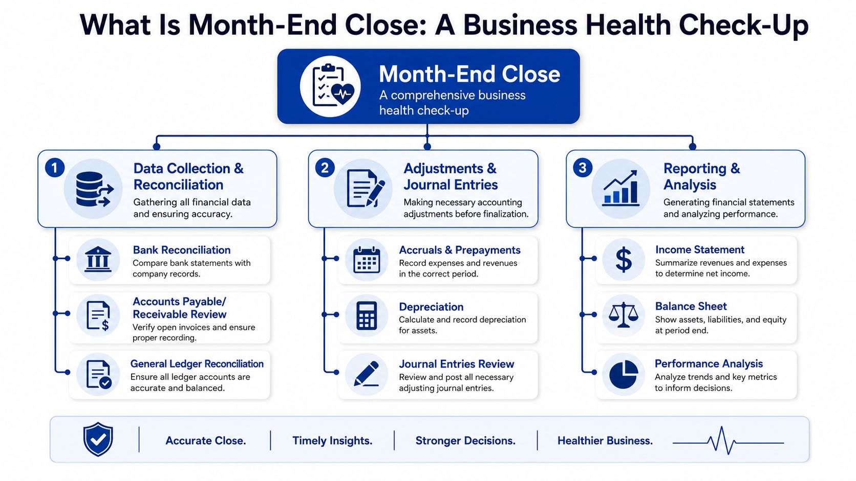 A comprehensive infographic explaining the three main steps of the month-end close accounting process for businesses.