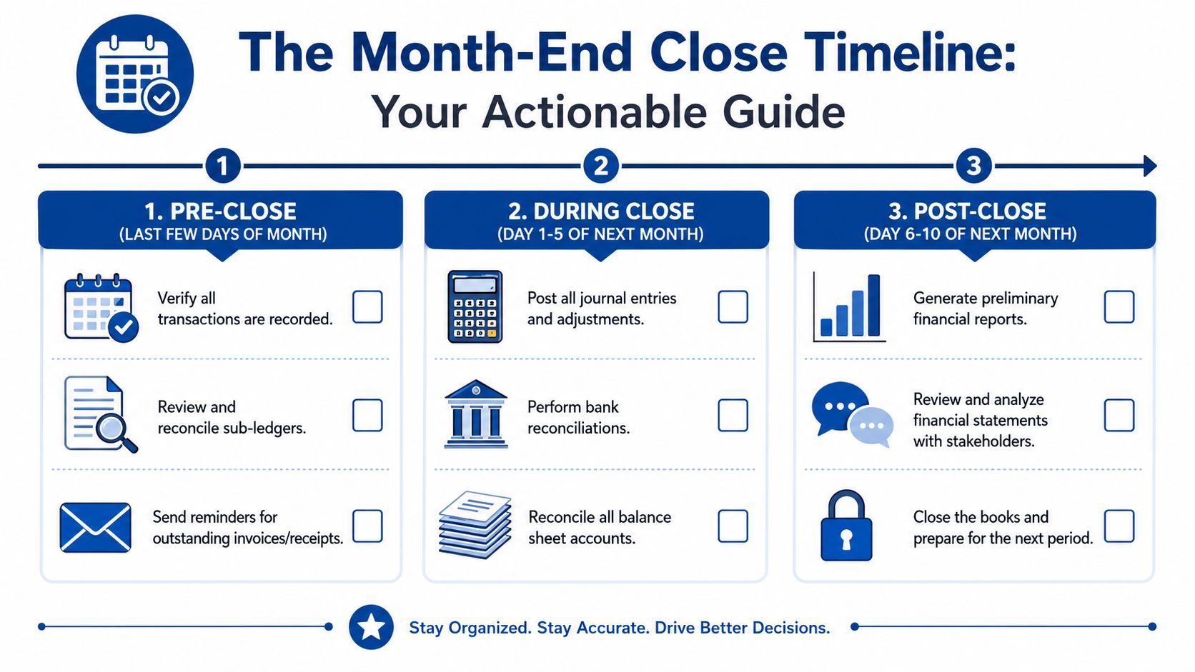 A visual guide outlining the three stages of the month-end close process: pre-close, during-close, and post-close.