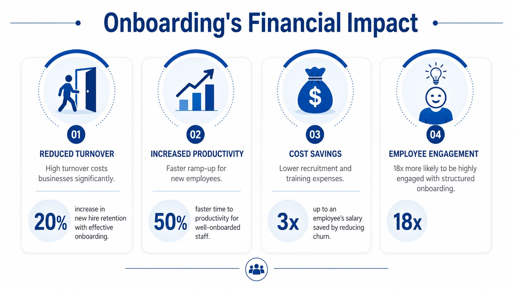 An infographic detailing four financial benefits of a structured employee onboarding process, including turnover, productivity, savings, and engagement.