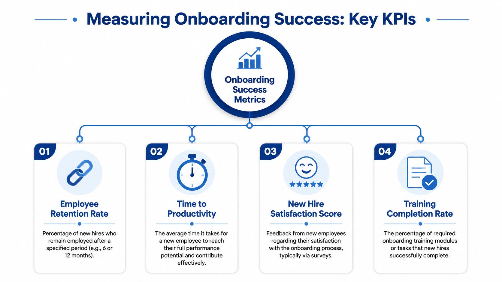 A diagram illustrating four key performance indicators for measuring the success of an employee onboarding process.