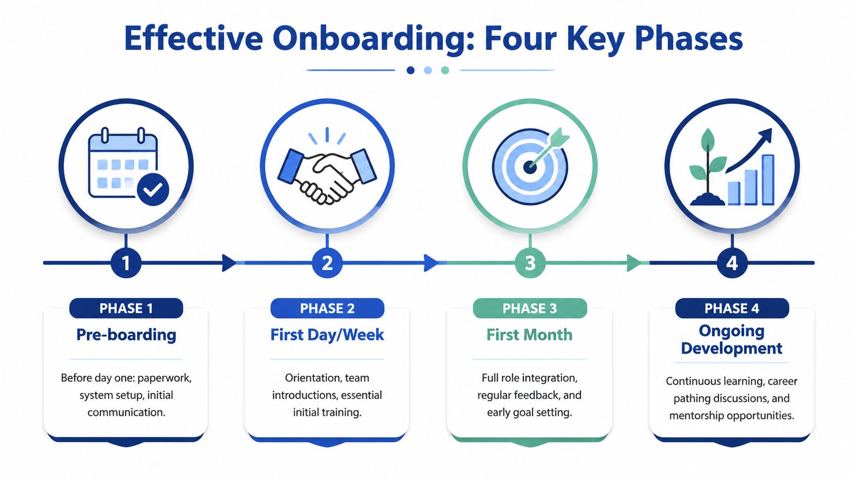 A four-phase infographic explaining the employee onboarding process from pre-boarding through to ongoing professional development.