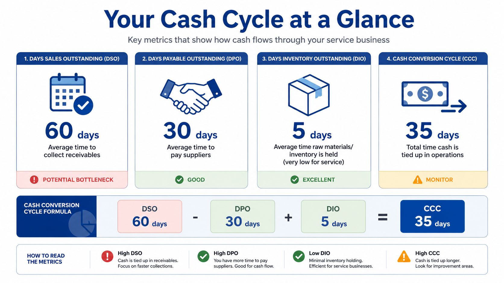 An infographic showing the cash conversion cycle formula with metrics for DSO, DPO, and DIO calculations.