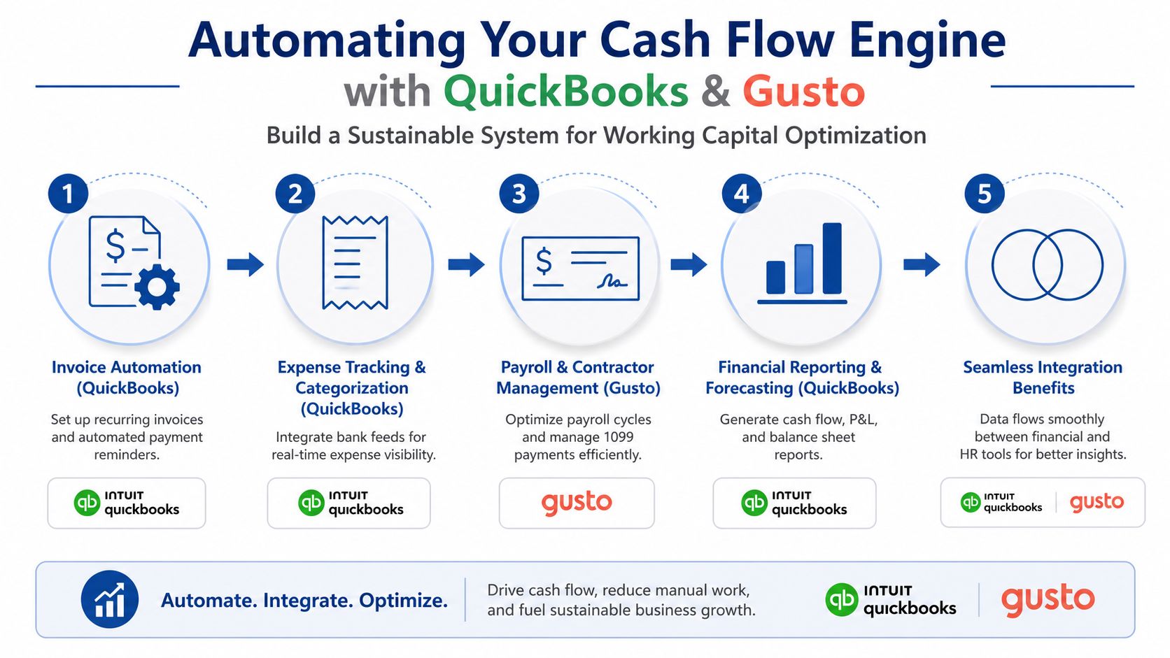A five-step infographic showing how to automate cash flow using QuickBooks and Gusto software solutions.