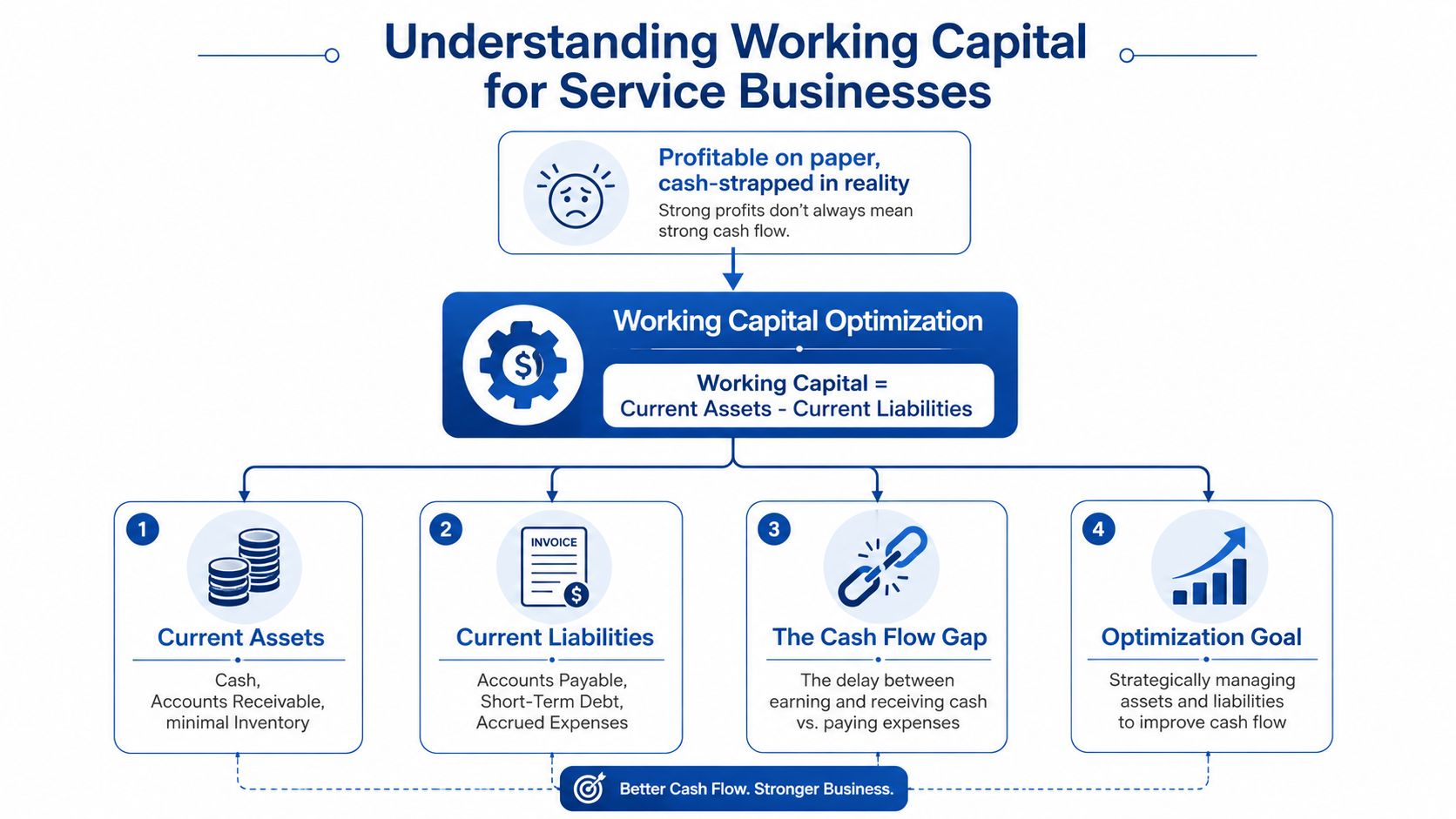 A diagram illustrating working capital optimization concepts including current assets, liabilities, and the cash flow gap.